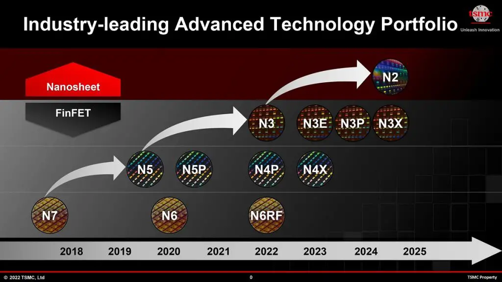 TSMC's revenue growth may slow down in 2024