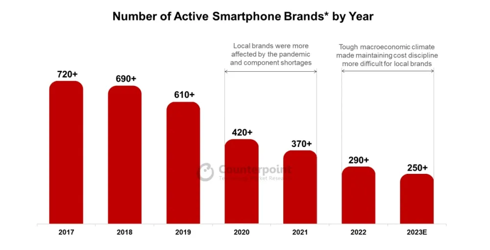 Global Smartphone Brands