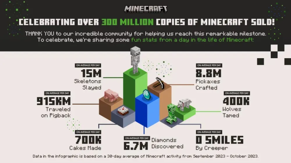 Minecraft 300 million sales