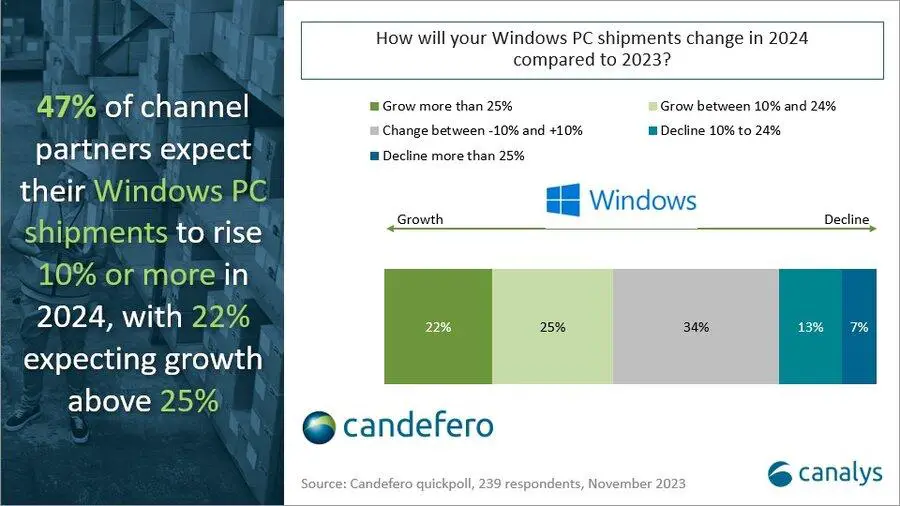 2024 Forecasts A Boom In PC Shipments With AI And Arm Architecture   Canalys PC 2024 PC 