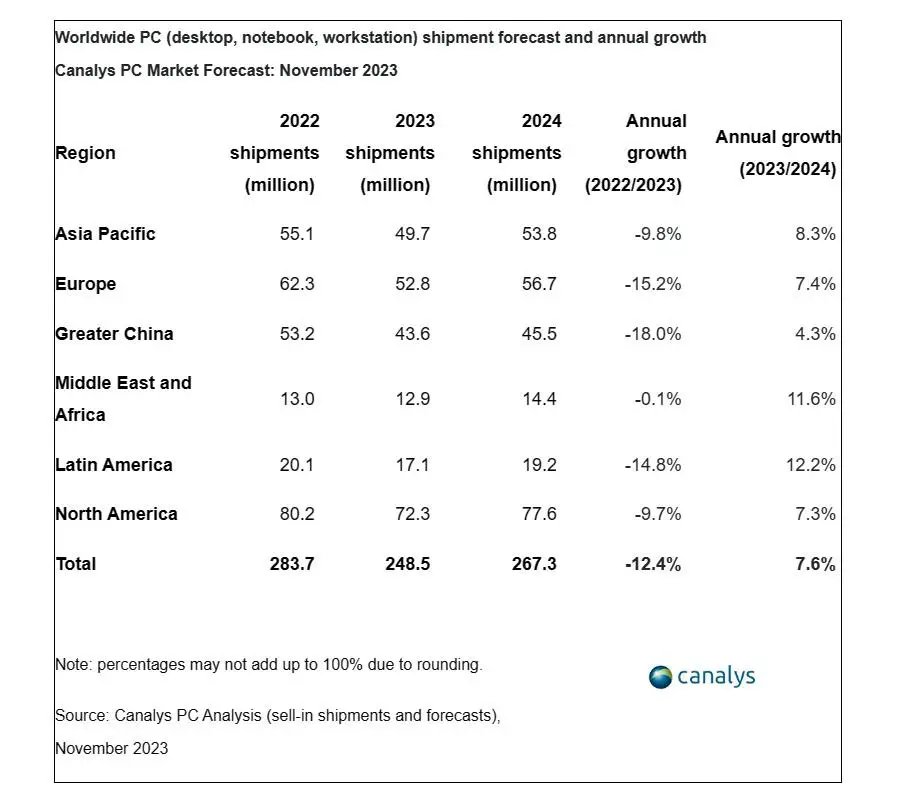 2024 Forecasts A Boom In PC Shipments With AI And Arm Architecture   Canalys PC 2024 Region 