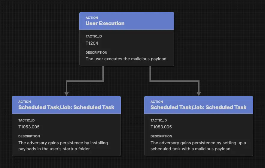 Attack Flow: Illuminating the Anatomy of Cyber Threats