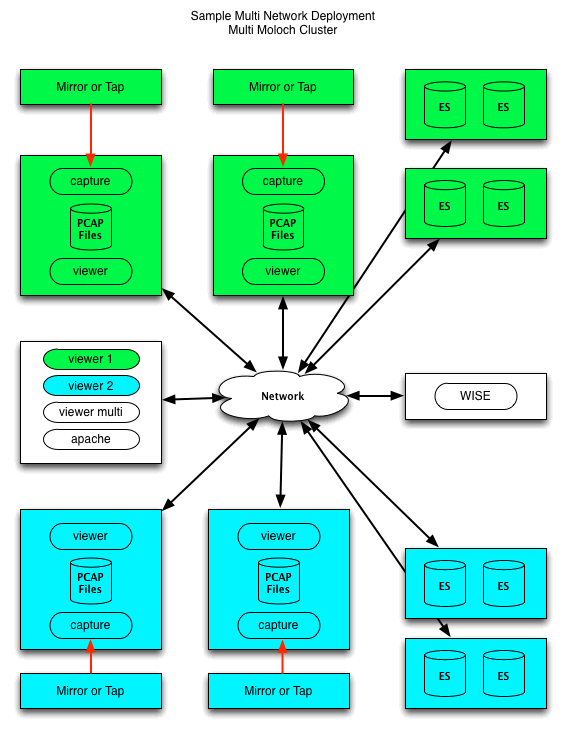 Arkime: open source, large scale, full packet capturing, indexing, and ...